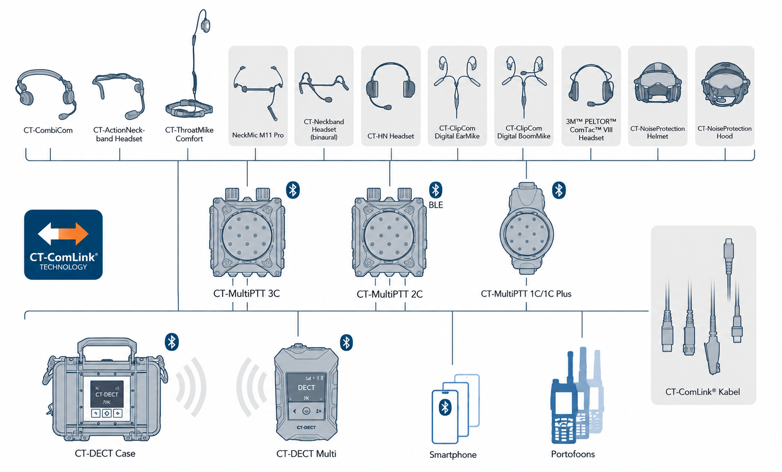 CeoTronics CT-ComLink systeemoverzicht met CT-DECT Multi, gespecialiseerde headsets, PTT-bediening en portofoons